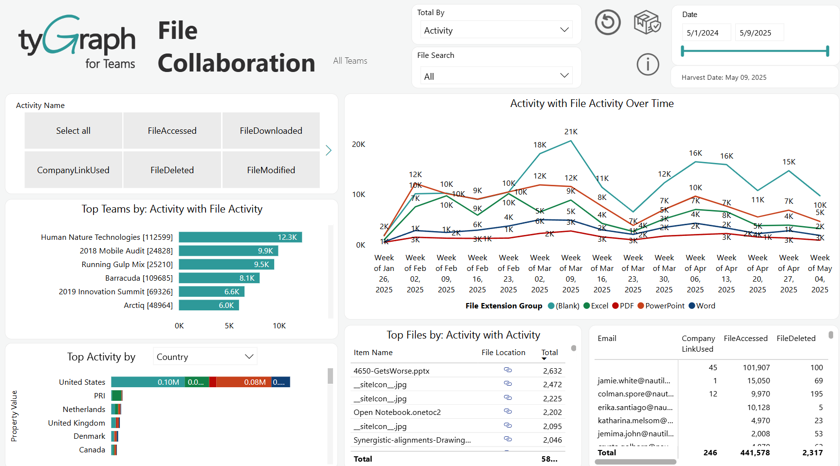 The File Collaboration report. 