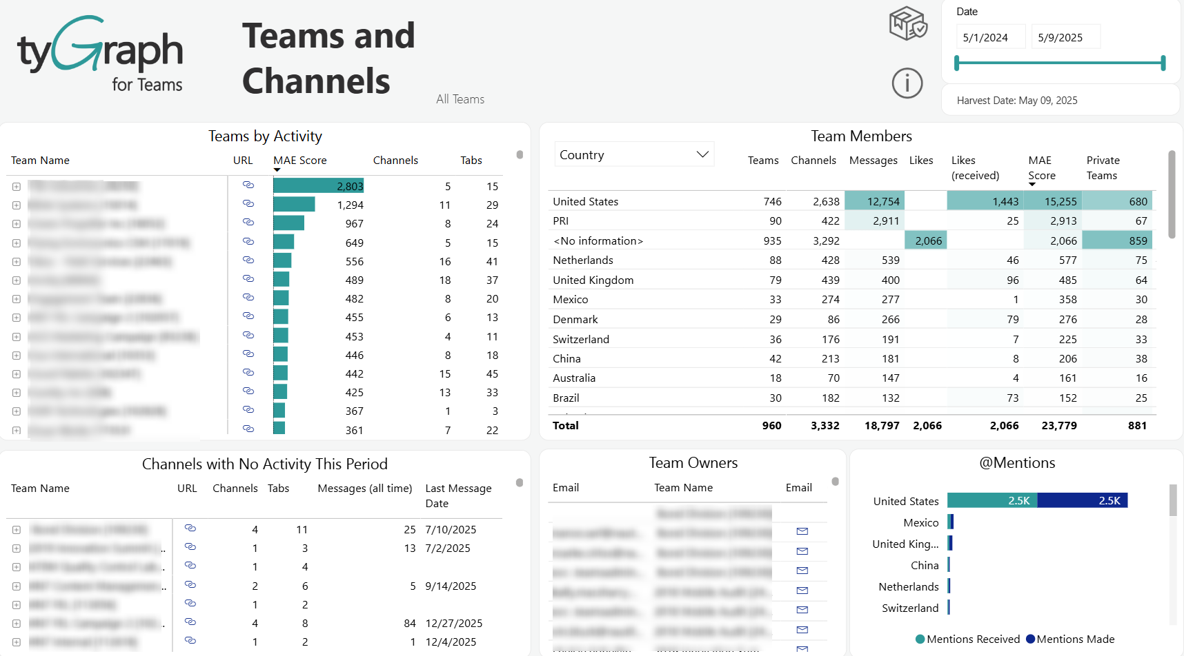 The Teams and Channels report. 