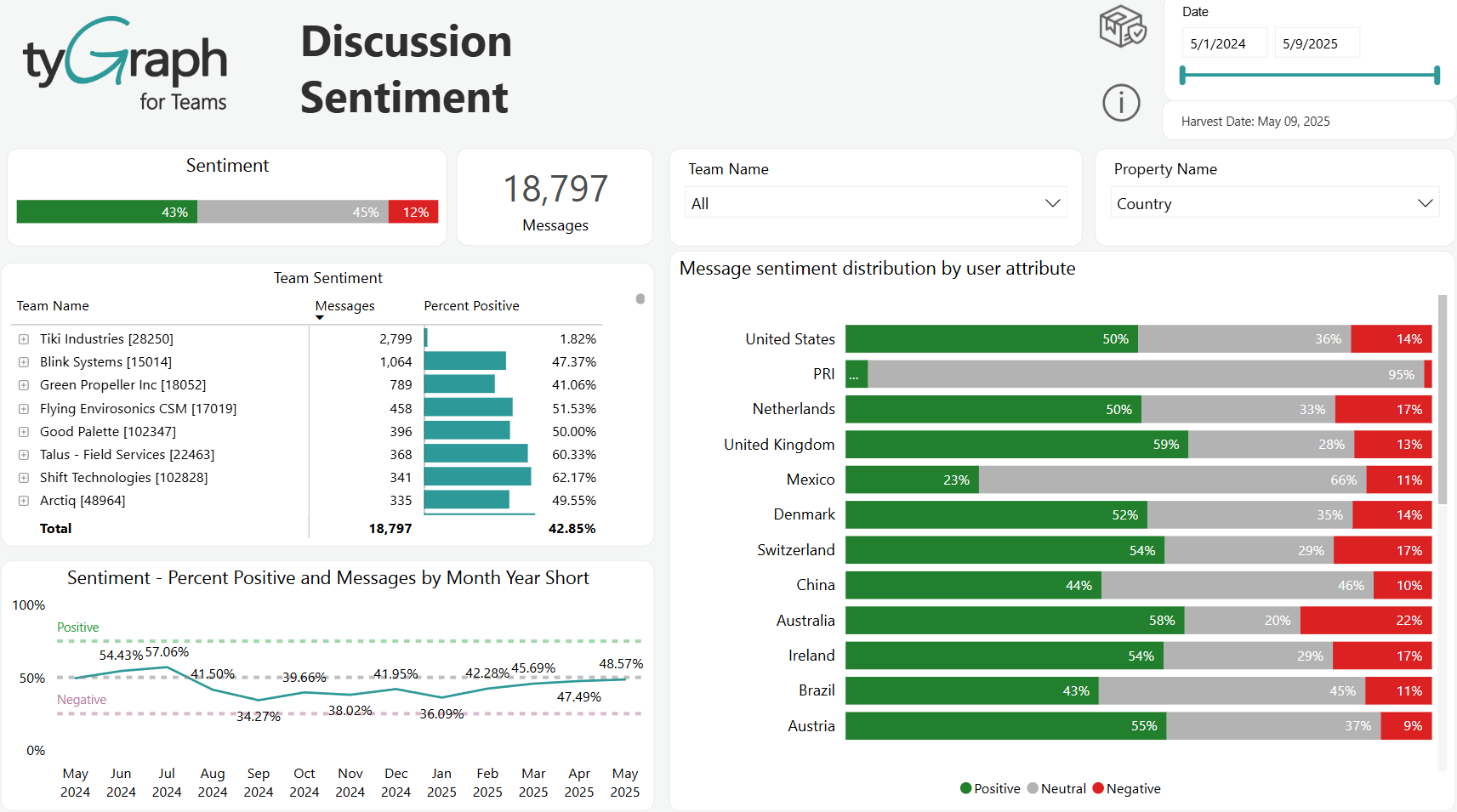 The Discussion Sentiment report. 