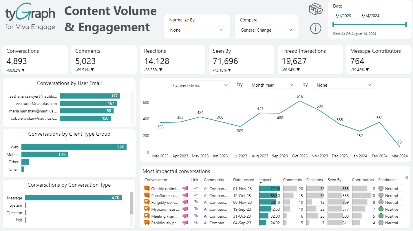 Content Volume and Engagement.