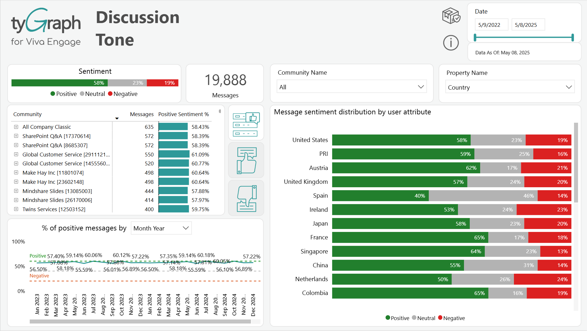 The Discussion Tone report.