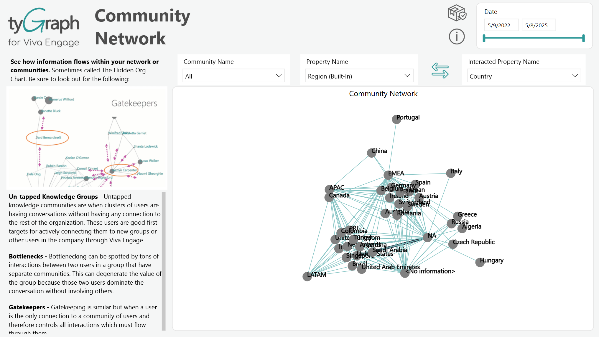 The Community Network report. 