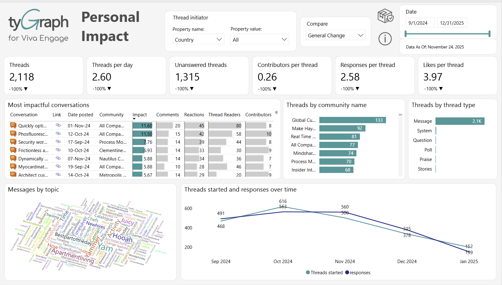 The Personal Impact report.