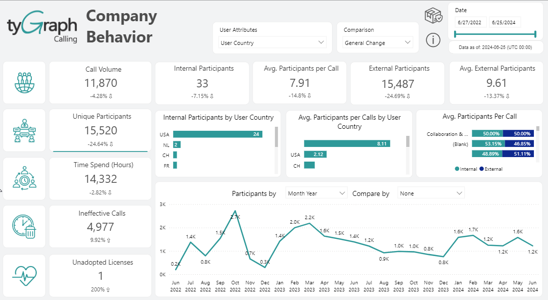Unique Participants.