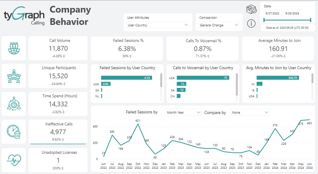 The Ineffective Calls report.