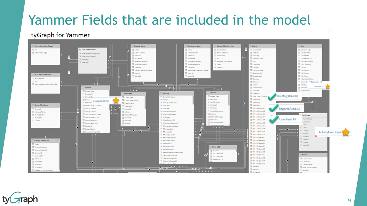 Yammer Fields that are included in the model
