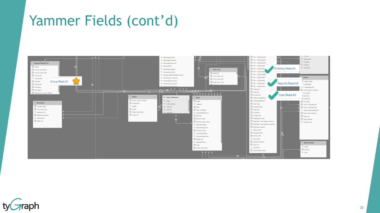 Yammer fields (cont'd)