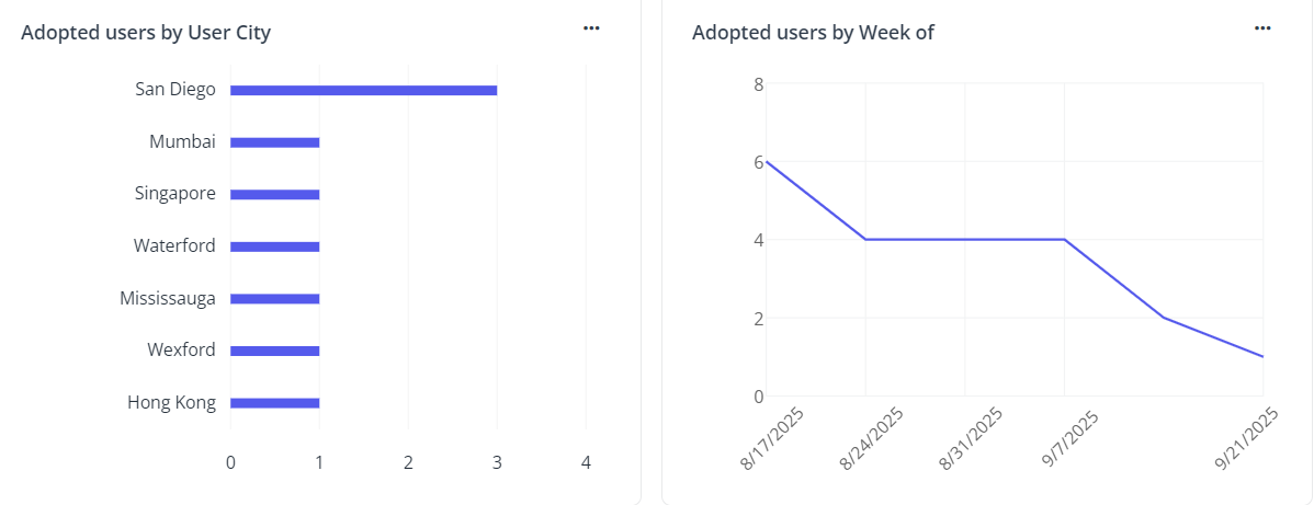 The charts with varied filter conditions.