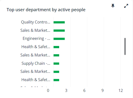 Top user department by active people.