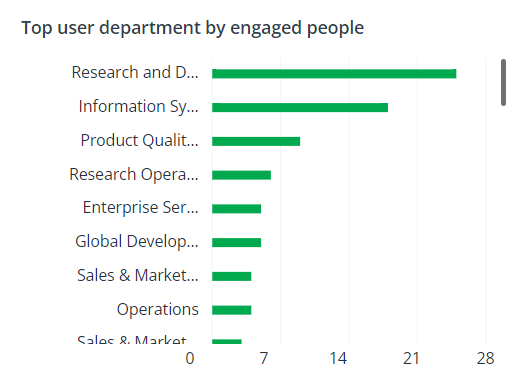 Top user department by engaged people.
