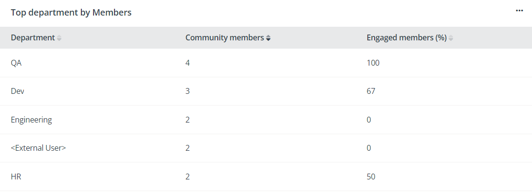 Top department by members.
