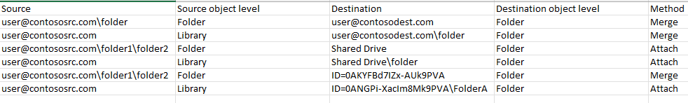 OneDrive から Google ドライブへのマッピング ファイル
