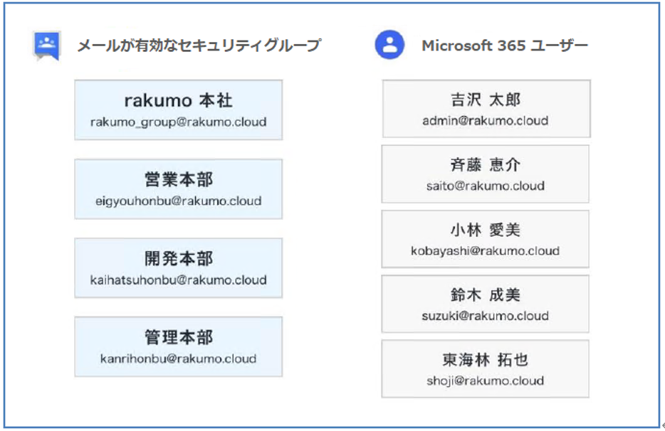 グループとユーザーの作成 グループとユーザーの作成