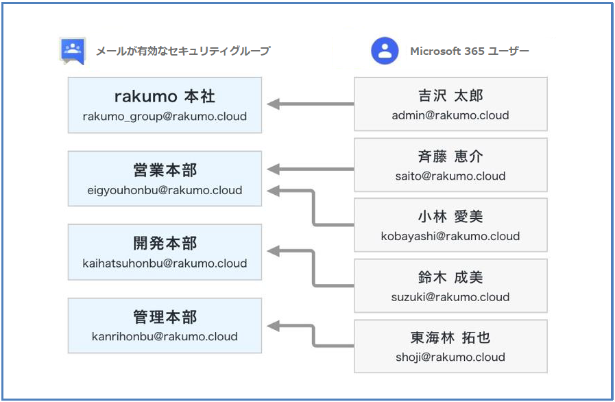 メールが有効なセキュリティグループにユーザーを追加する メールが有効なセキュリティグループにユーザーを追加する