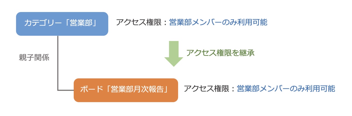 アクセス権限の継承 アクセス権限の継承