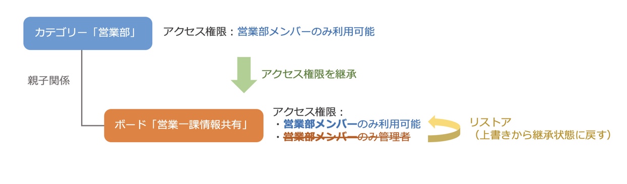 アクセス権限のリストア アクセス権限のリストア