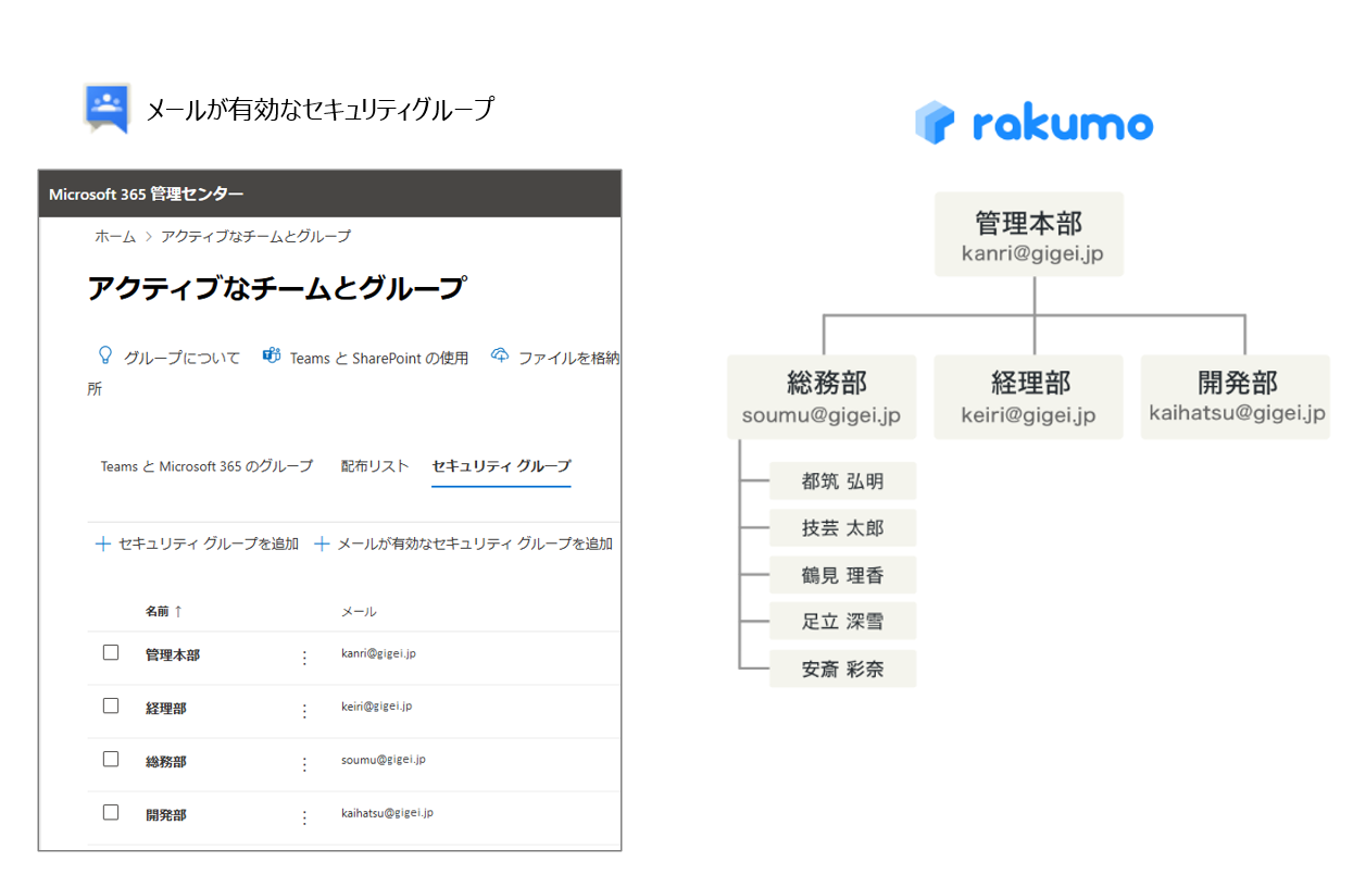 メールが有効なセキュリティグループと組織階層の関係 メールが有効なセキュリティグループと組織階層の関係