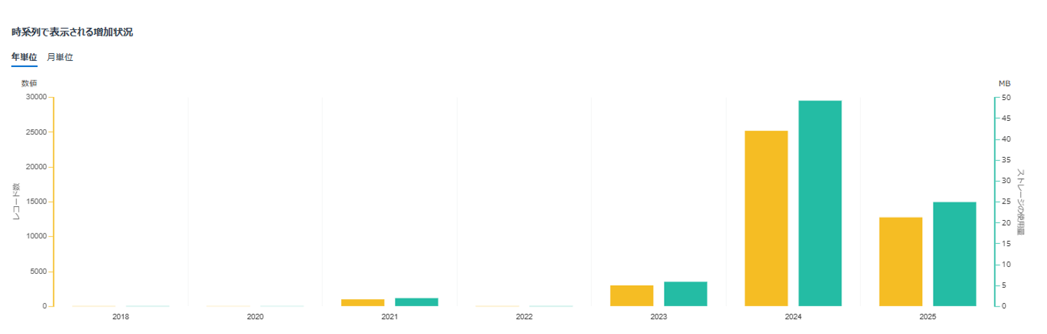 時系列で表示される増加状況グラフ